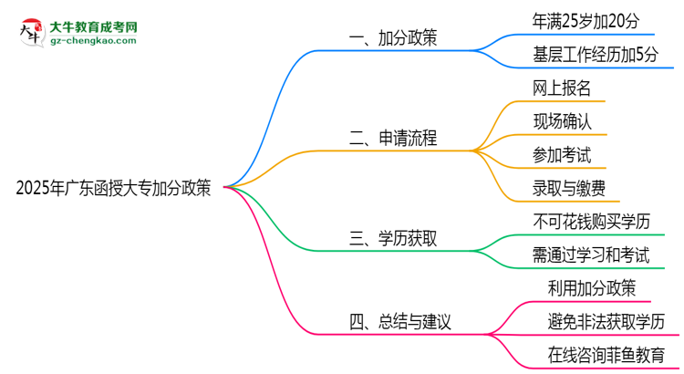 2025年廣東函授大專加分政策有什么？怎么申請(qǐng)？思維導(dǎo)圖