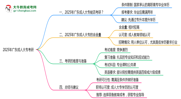 2025年廣東成人大專學(xué)歷考研可以嗎？思維導(dǎo)圖