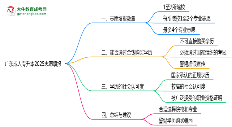 廣東成人專升本2025志愿填報數(shù)量最多幾個？思維導(dǎo)圖