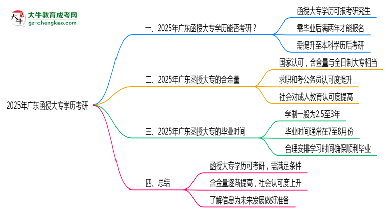 2025年廣東函授大專(zhuān)學(xué)歷考研可以嗎？思維導(dǎo)圖