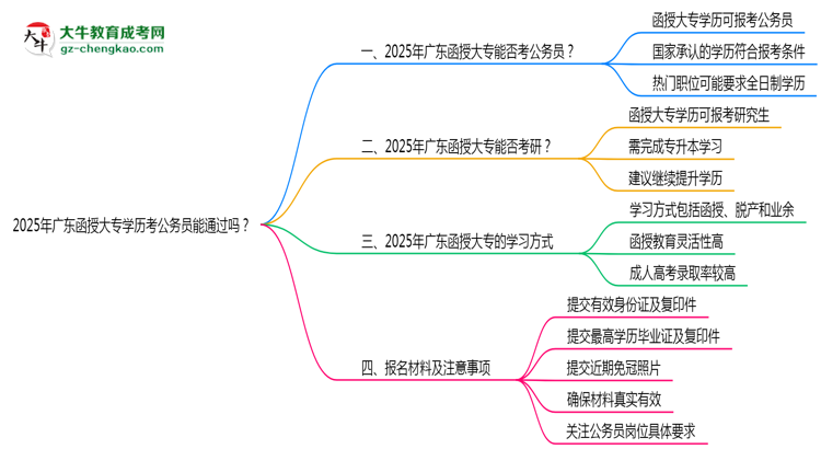 2025廣東函授大專學(xué)歷考公務(wù)員能通過嗎？思維導(dǎo)圖