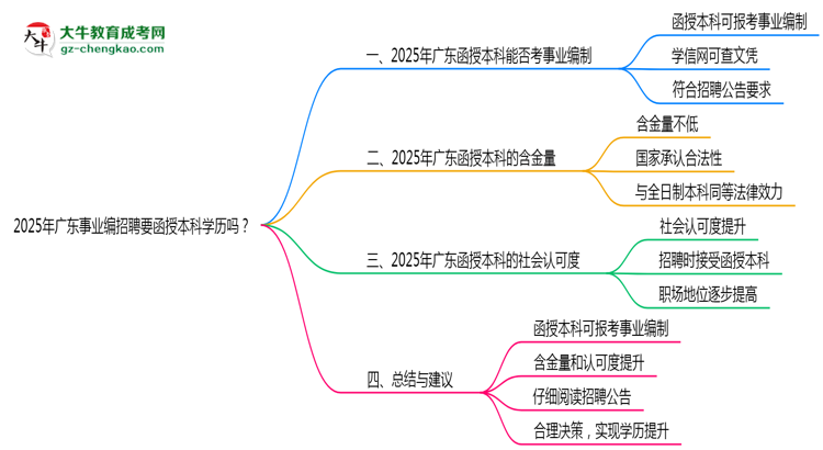 2025年廣東事業(yè)編招聘要函授本科學(xué)歷嗎？思維導(dǎo)圖
