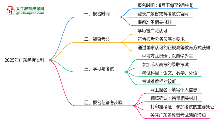 2025年廣東函授本科是一直都可以報(bào)名嗎？思維導(dǎo)圖