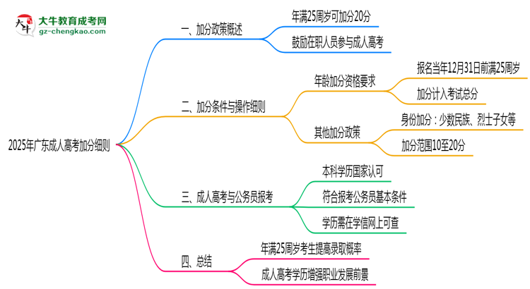 2025年廣東成人高考加分細則：滿多少歲能加分？思維導圖