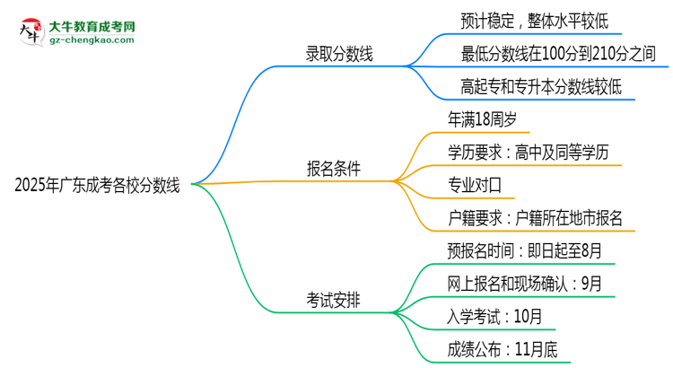【答疑】2025年廣東成考各校分?jǐn)?shù)線最少要考幾分？