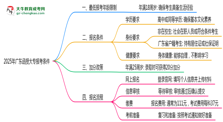 廣東函授大專2025年最低報考年齡限制多少歲？思維導圖