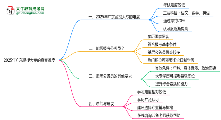 2025年廣東函授大專真實(shí)難度怎么樣？過來人說說思維導(dǎo)圖