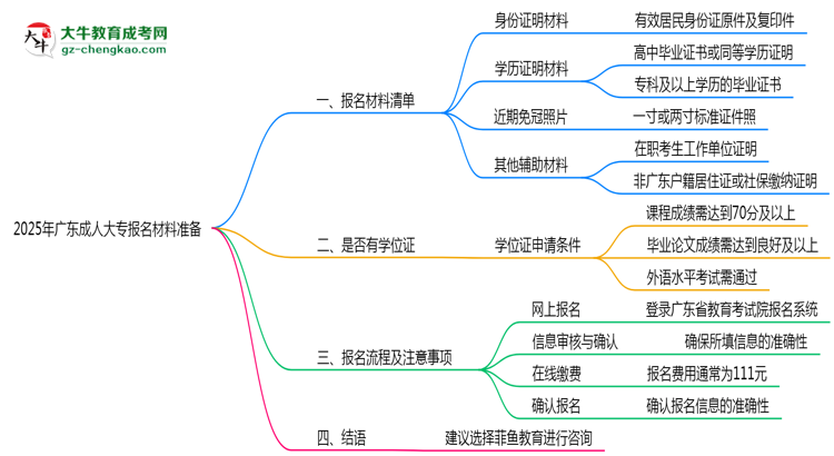 2025年廣東成人大專報名材料準備哪些？（附清單）思維導圖