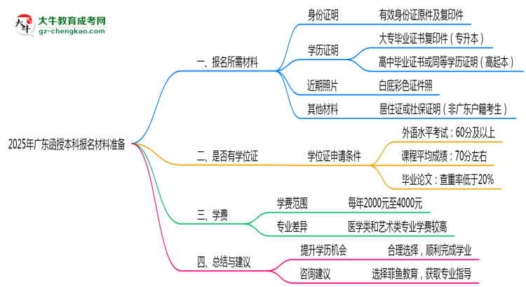 2025年廣東函授本科報名材料準(zhǔn)備哪些？（附清單）思維導(dǎo)圖