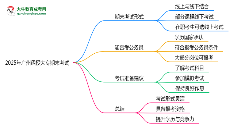 2025年廣州函授大專期末考試形式是線上還是線下考？