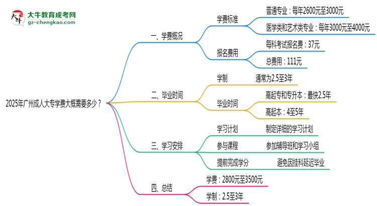 2025年廣州成人大專學(xué)費(fèi)大概需要多少？思維導(dǎo)圖
