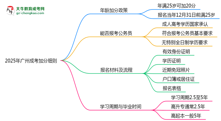 2025年廣州成考加分細(xì)則：滿多少歲能加分？思維導(dǎo)圖