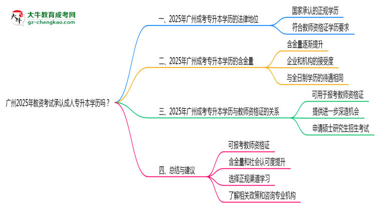 廣州2025年教資考試承認成人專升本學歷嗎？思維導圖