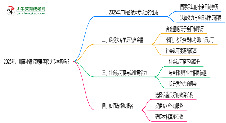 2025年廣州事業(yè)編招聘要函授大專學歷嗎？思維導圖