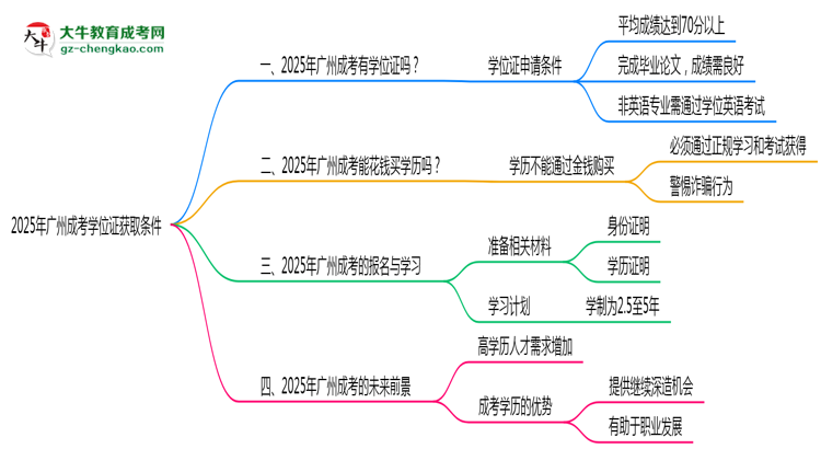 2025年廣州成考學(xué)位證獲取條件是什么？思維導(dǎo)圖