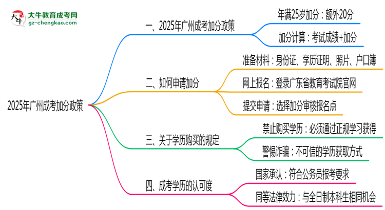 2025年廣州成考加分政策有什么？怎么申請？思維導(dǎo)圖