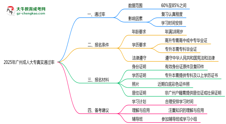 廣州成人大專(zhuān)真實(shí)通過(guò)率怎么樣？2025數(shù)據(jù)思維導(dǎo)圖