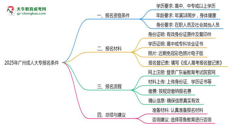 2025年廣州成人大專(zhuān)報(bào)名需要滿足什么資格條件？思維導(dǎo)圖
