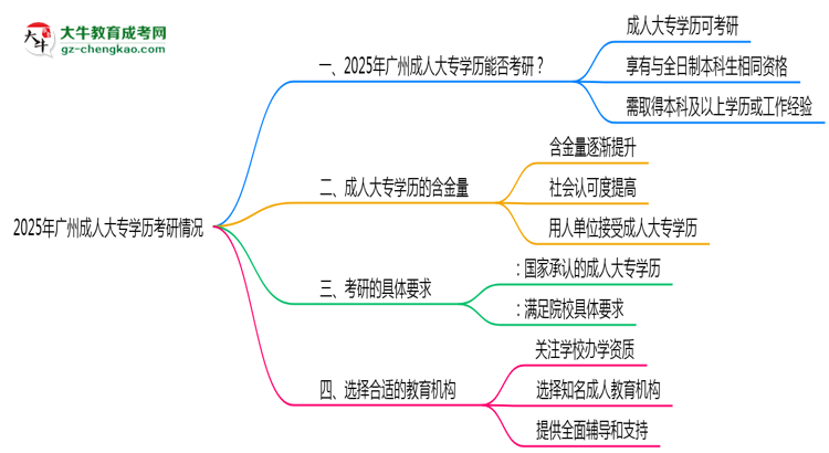 【圖文】2025年廣州成人大專學(xué)歷考研可以嗎？