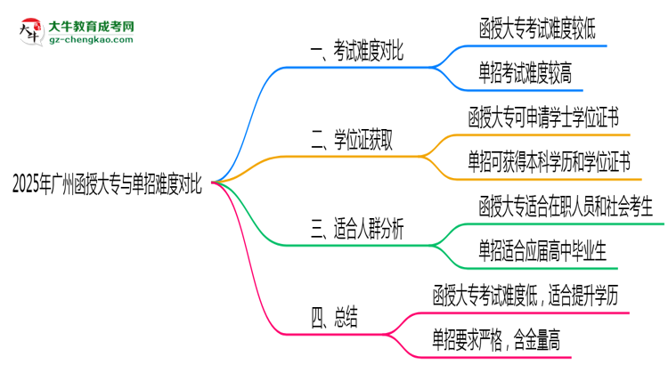 2025年廣州函授大專與單招難度對比哪個更難？思維導(dǎo)圖