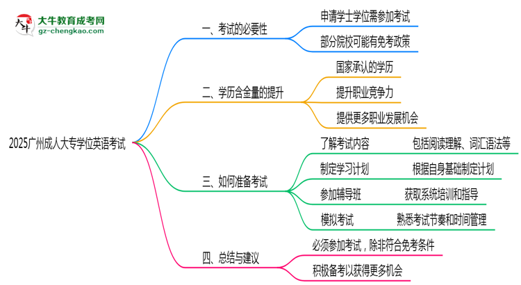 2025廣州成人大專學(xué)位英語一定要考嗎？