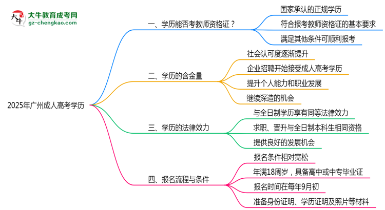 廣州2025年教資考試承認(rèn)成人高考學(xué)歷嗎？思維導(dǎo)圖
