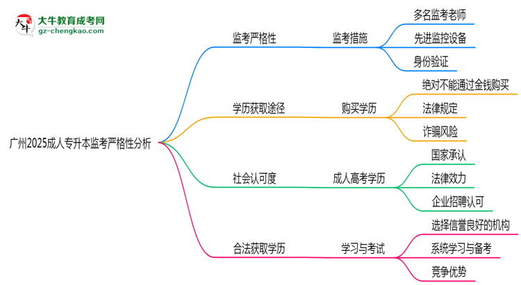 廣州2025成人專升本監(jiān)考到底嚴不嚴格的？思維導圖