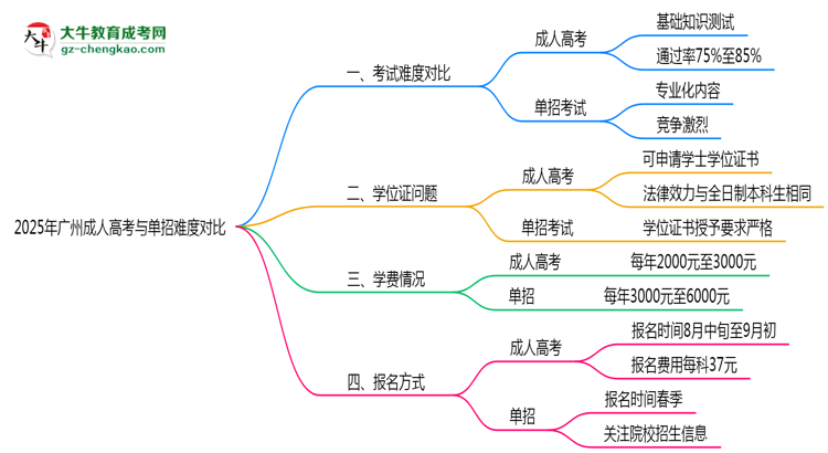 2025年廣州成人高考與單招難度對(duì)比哪個(gè)更難？思維導(dǎo)圖