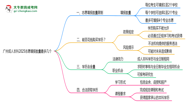 【答疑】廣州成人本科2025志愿填報數量最多幾個？