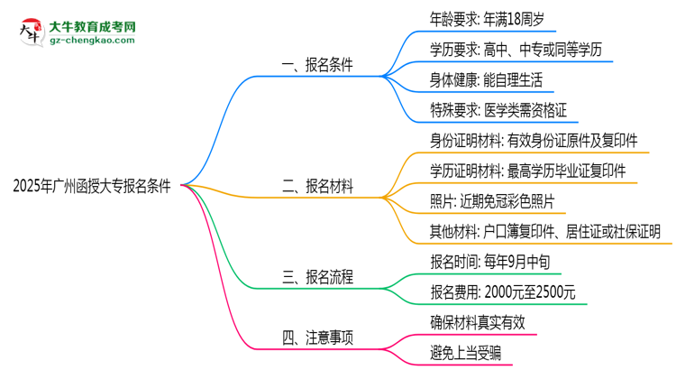 2025年廣州函授大專報名需要滿足什么資格條件？思維導(dǎo)圖