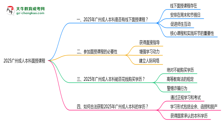 2025廣州成人本科面授課程是一定要參加的嗎？思維導圖