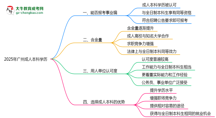 2025年廣州事業(yè)編招聘要成人本科學(xué)歷嗎？思維導(dǎo)圖