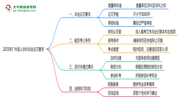 廣州成人本科畢業(yè)論文查重率要求多少？2025年標(biāo)準(zhǔn)思維導(dǎo)圖