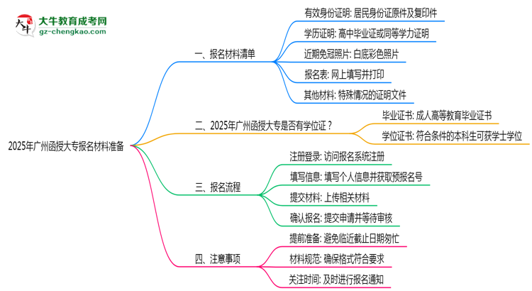 2025年廣州函授大專(zhuān)報(bào)名材料準(zhǔn)備哪些？（附清單）思維導(dǎo)圖