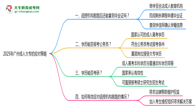 廣州2025年機(jī)構(gòu)停辦了怎么辦？如何領(lǐng)取成人大專畢業(yè)證思維導(dǎo)圖