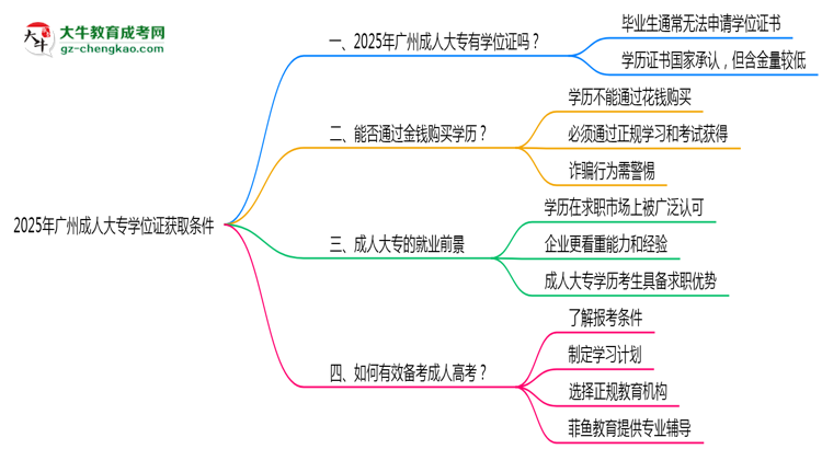 2025年廣州成人大專學(xué)位證獲取條件是什么？思維導(dǎo)圖