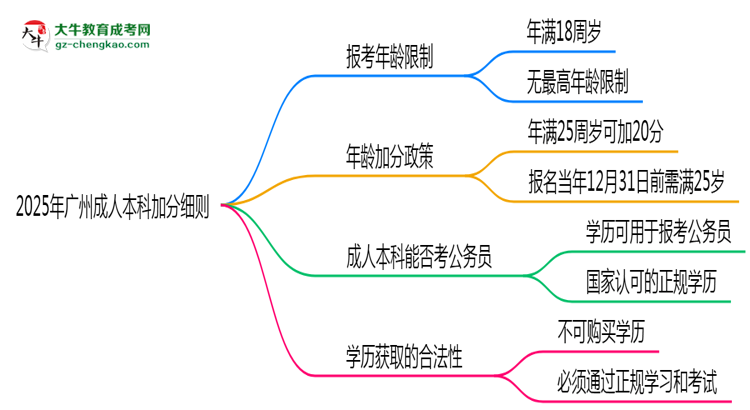 【圖文】2025年廣州成人本科加分細則：滿多少歲能加分？