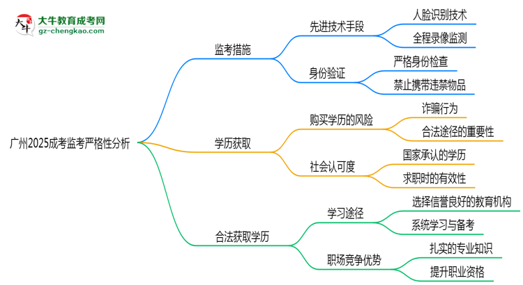廣州2025成考監(jiān)考到底嚴不嚴格的？思維導(dǎo)圖