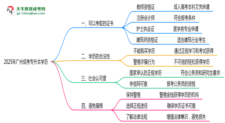 廣州成人專升本學(xué)歷2025年可考的證書有哪些？思維導(dǎo)圖