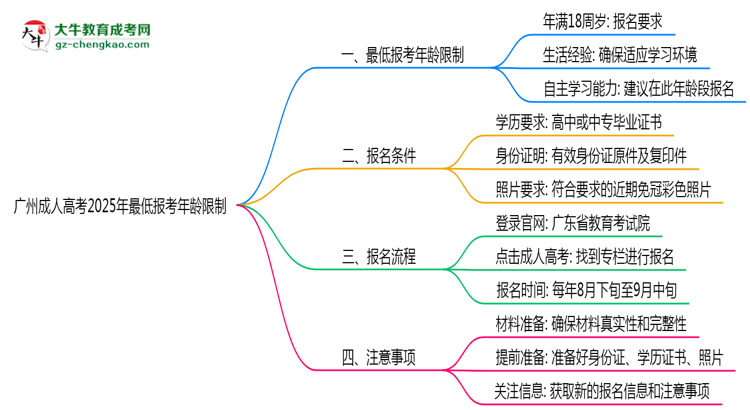 廣州成人高考2025年最低報考年齡限制多少歲？思維導(dǎo)圖