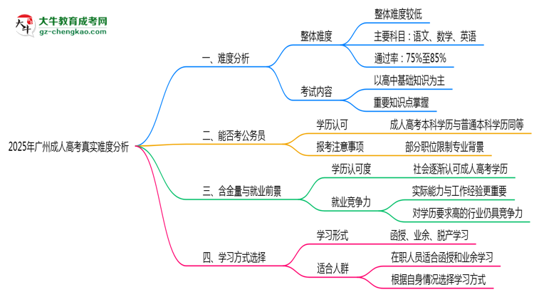 2025年廣州成人高考真實難度怎么樣？過來人說說思維導圖