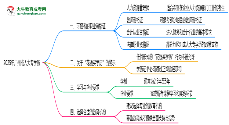 廣州成人大專學(xué)歷2025年可考的證書有哪些？思維導(dǎo)圖