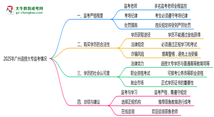 廣州2025函授大專監(jiān)考到底嚴(yán)不嚴(yán)格的？思維導(dǎo)圖
