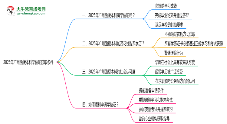 2025年廣州函授本科學(xué)位證獲取條件是什么？思維導(dǎo)圖