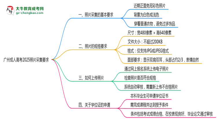 廣州成人高考2025照片采集要求官方標(biāo)準(zhǔn)思維導(dǎo)圖