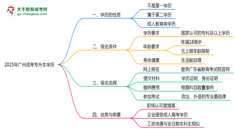 【圖文】2025年廣州成人專升本學(xué)歷是第一學(xué)歷嗎？