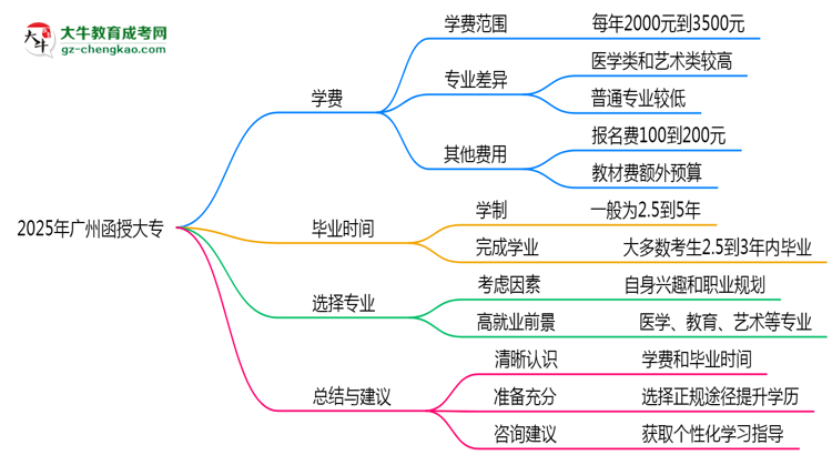2025年廣州函授大專學費大概需要多少？思維導圖