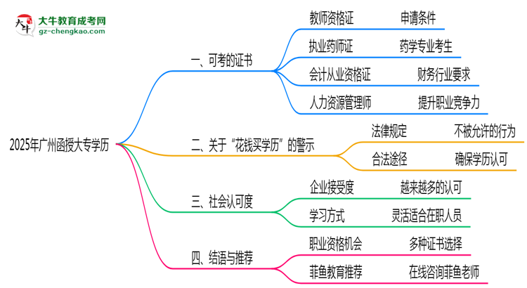 廣州函授大專學(xué)歷2025年可考的證書有哪些？思維導(dǎo)圖