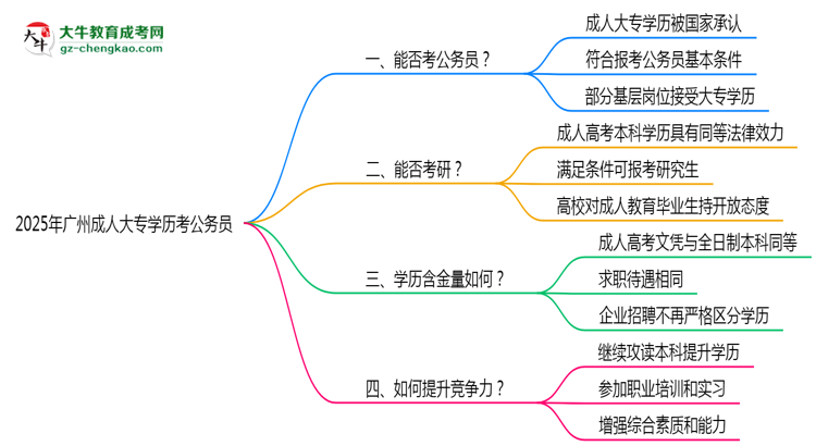 【圖文】2025廣州成人大專學(xué)歷考公務(wù)員能通過嗎？