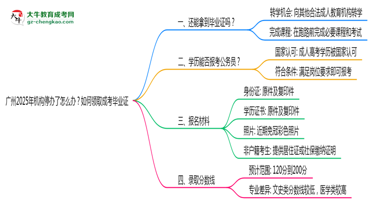 廣州2025年機(jī)構(gòu)停辦了怎么辦？如何領(lǐng)取成考畢業(yè)證思維導(dǎo)圖